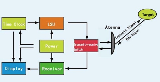 O detector da faixa de Ku do radar Doppler do pulso 5000 medidores afasta o alarme da fiscalização IP68